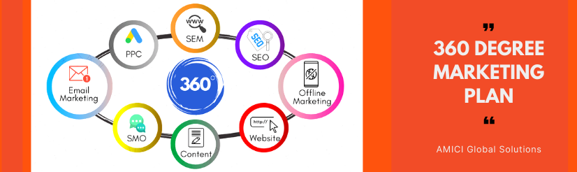 Get Detailed Information on 360 Degree Marketing Plan!